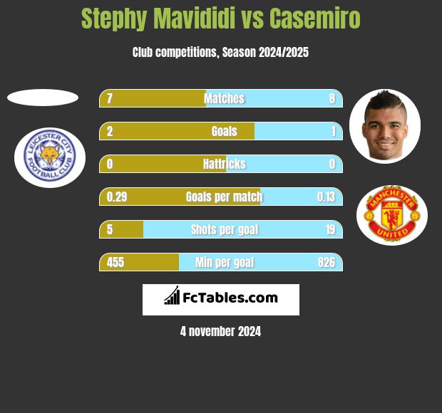 Stephy Mavididi vs Casemiro h2h player stats