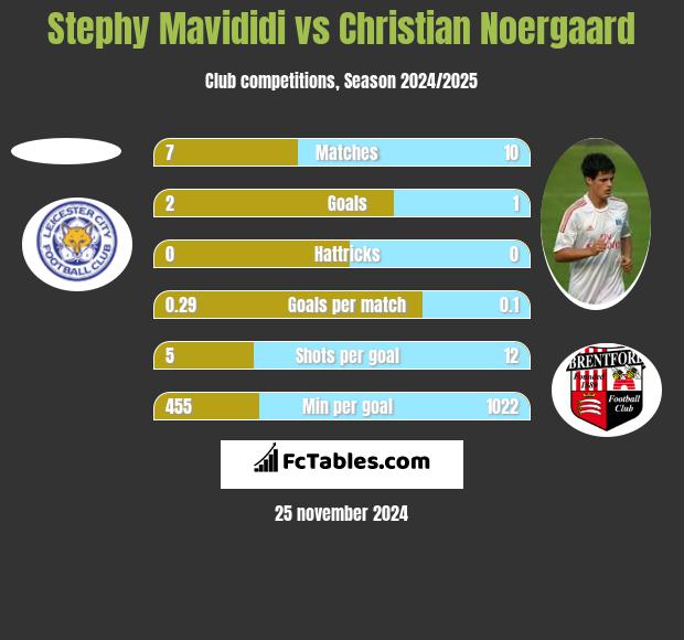 Stephy Mavididi vs Christian Noergaard h2h player stats