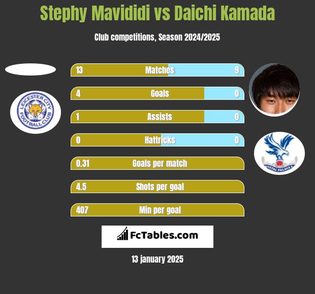 Stephy Mavididi vs Daichi Kamada h2h player stats