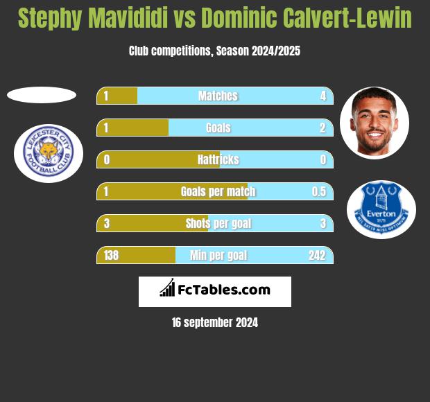 Stephy Mavididi vs Dominic Calvert-Lewin h2h player stats