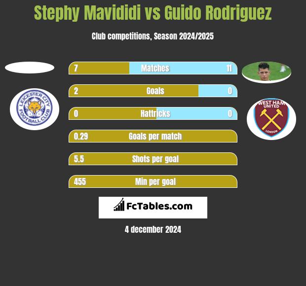 Stephy Mavididi vs Guido Rodriguez h2h player stats