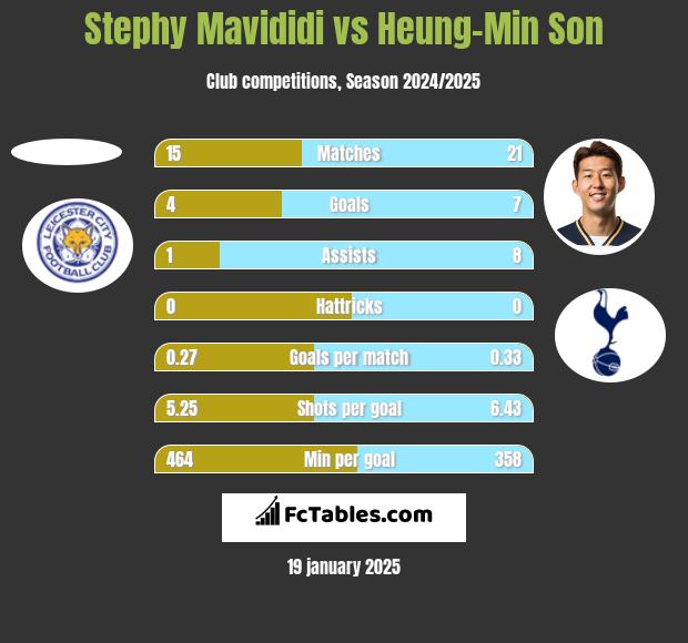 Stephy Mavididi vs Heung-Min Son h2h player stats