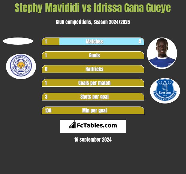 Stephy Mavididi vs Idrissa Gana Gueye h2h player stats