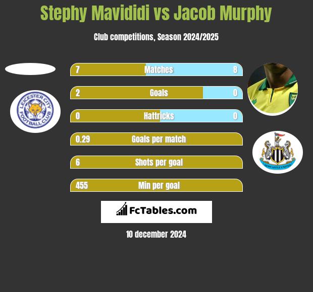 Stephy Mavididi vs Jacob Murphy h2h player stats