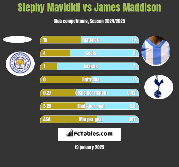 Stephy Mavididi vs James Maddison h2h player stats