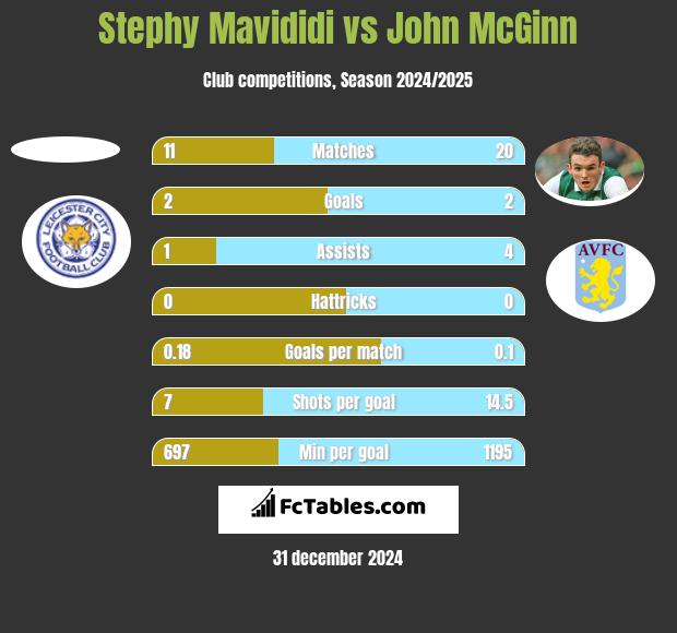 Stephy Mavididi vs John McGinn h2h player stats