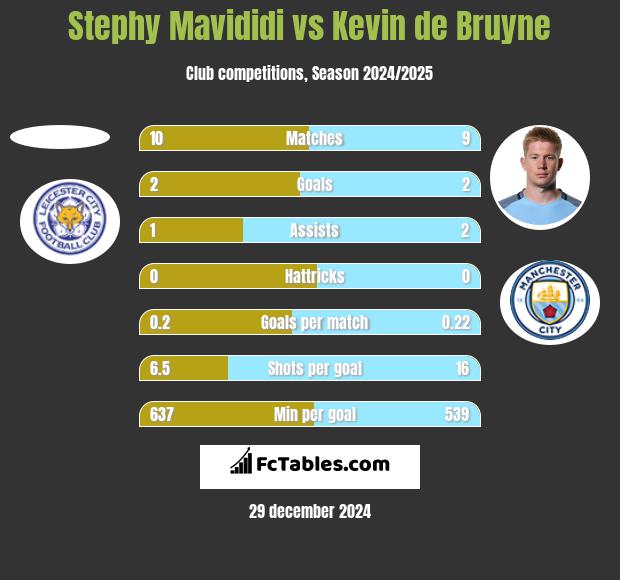 Stephy Mavididi vs Kevin de Bruyne h2h player stats