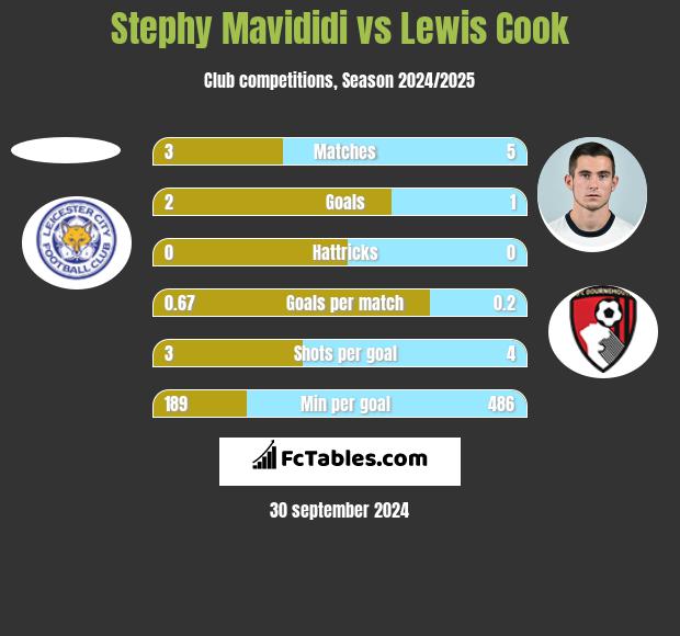 Stephy Mavididi vs Lewis Cook h2h player stats