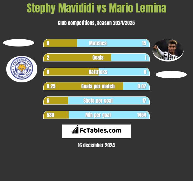 Stephy Mavididi vs Mario Lemina h2h player stats