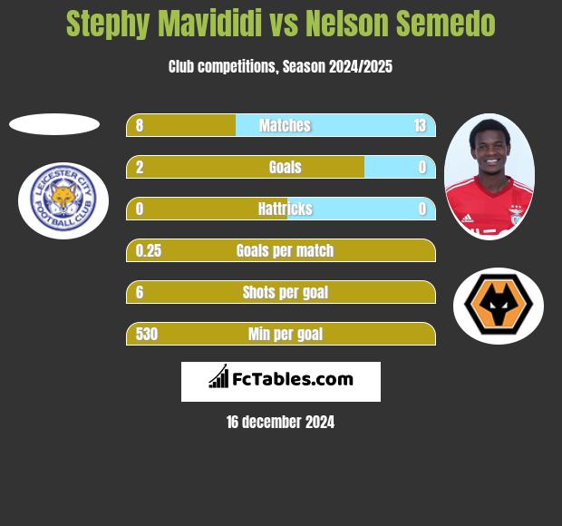 Stephy Mavididi vs Nelson Semedo h2h player stats