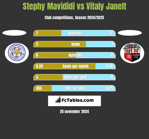 Stephy Mavididi vs Vitaly Janelt h2h player stats