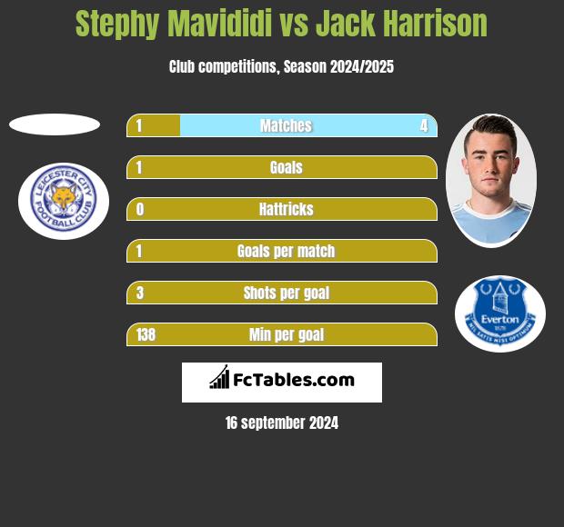 Stephy Mavididi vs Jack Harrison h2h player stats