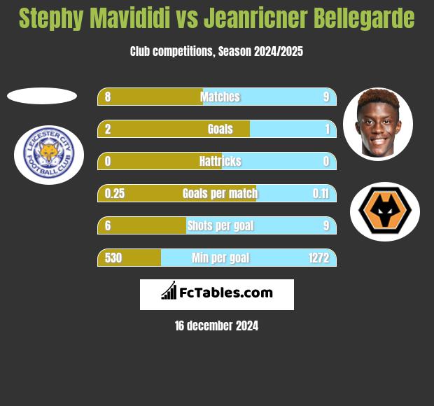 Stephy Mavididi vs Jeanricner Bellegarde h2h player stats