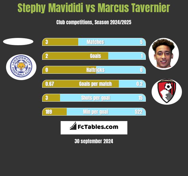 Stephy Mavididi vs Marcus Tavernier h2h player stats