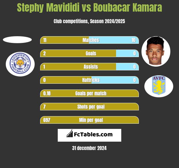 Stephy Mavididi vs Boubacar Kamara h2h player stats