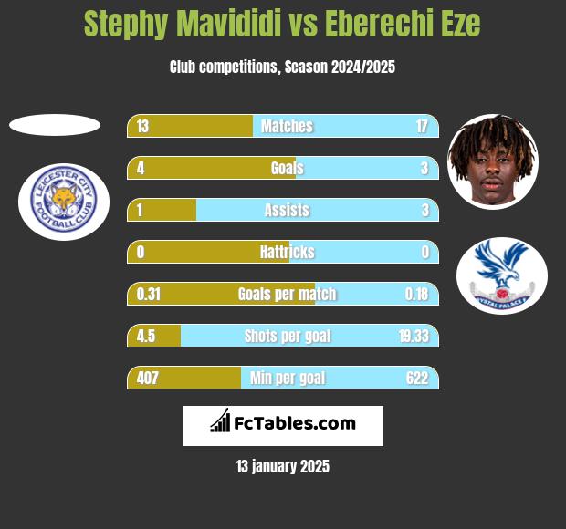 Stephy Mavididi vs Eberechi Eze h2h player stats