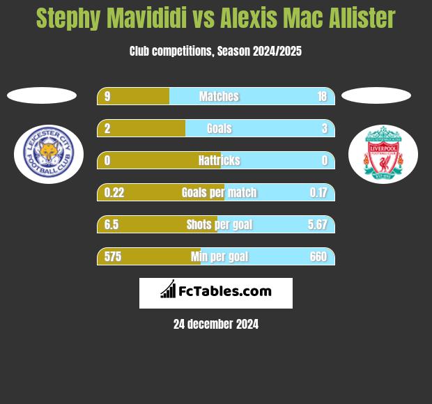 Stephy Mavididi vs Alexis Mac Allister h2h player stats