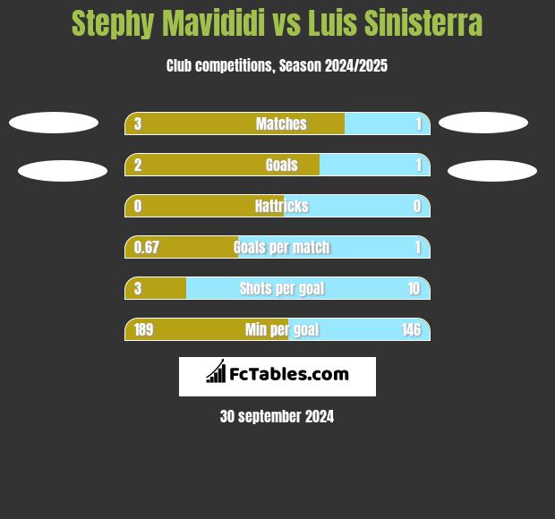 Stephy Mavididi vs Luis Sinisterra h2h player stats