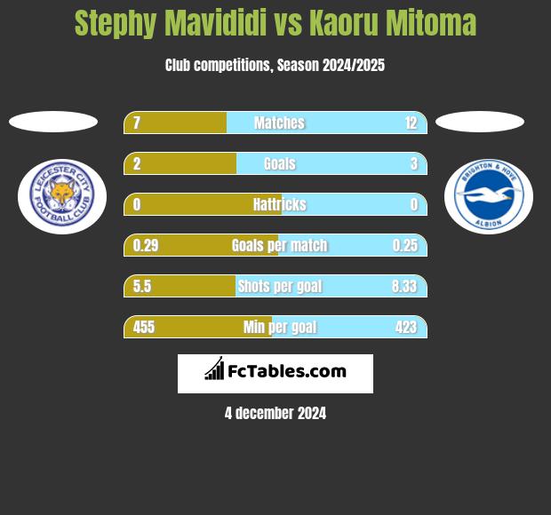 Stephy Mavididi vs Kaoru Mitoma h2h player stats