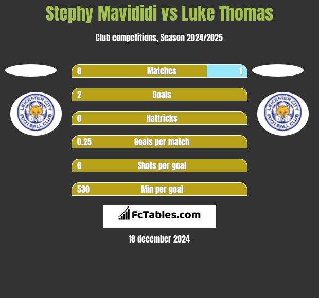 Stephy Mavididi vs Luke Thomas h2h player stats