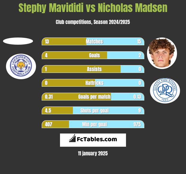 Stephy Mavididi vs Nicholas Madsen h2h player stats