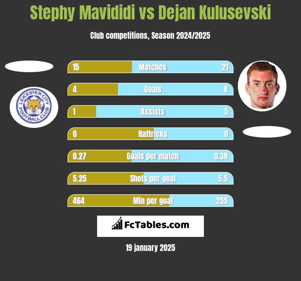 Stephy Mavididi vs Dejan Kulusevski h2h player stats