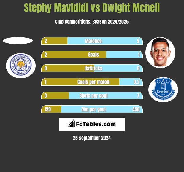 Stephy Mavididi vs Dwight Mcneil h2h player stats