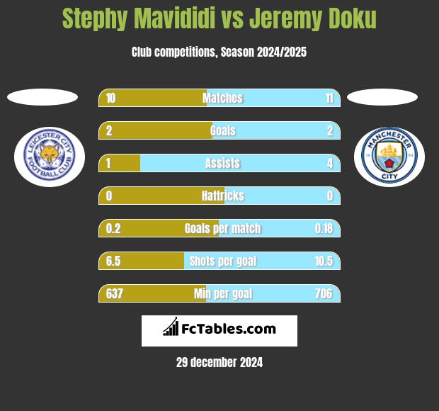 Stephy Mavididi vs Jeremy Doku h2h player stats