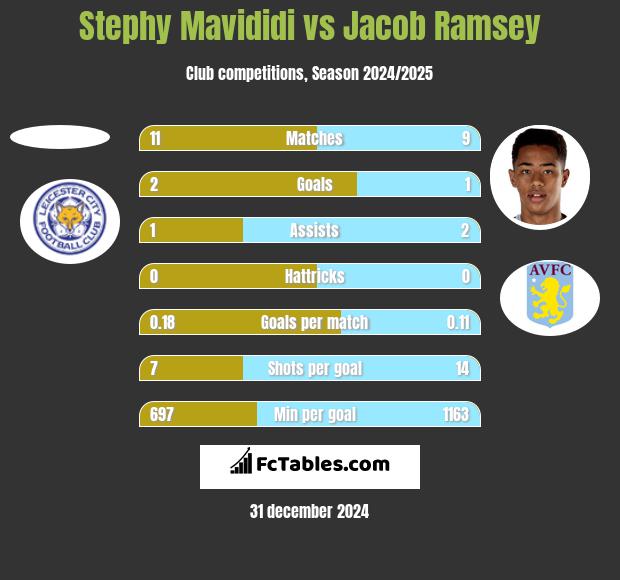 Stephy Mavididi vs Jacob Ramsey h2h player stats