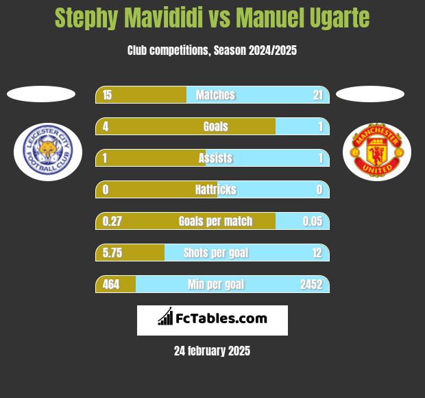 Stephy Mavididi vs Manuel Ugarte h2h player stats