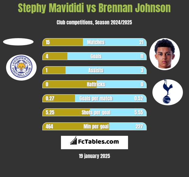 Stephy Mavididi vs Brennan Johnson h2h player stats