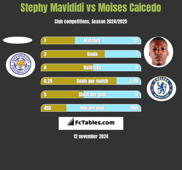 Stephy Mavididi vs Moises Caicedo h2h player stats