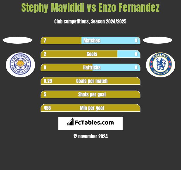 Stephy Mavididi vs Enzo Fernandez h2h player stats