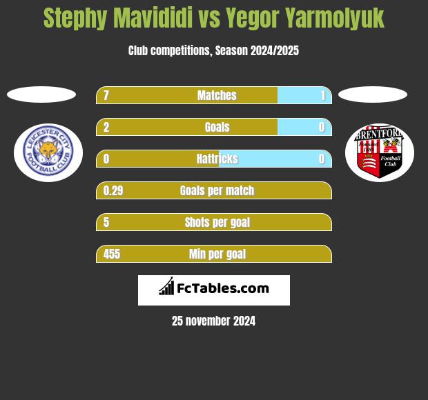 Stephy Mavididi vs Yegor Yarmolyuk h2h player stats