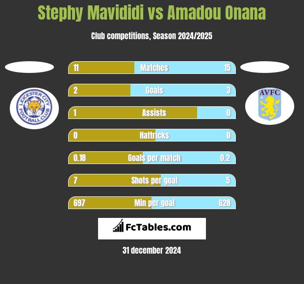 Stephy Mavididi vs Amadou Onana h2h player stats