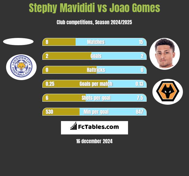 Stephy Mavididi vs Joao Gomes h2h player stats