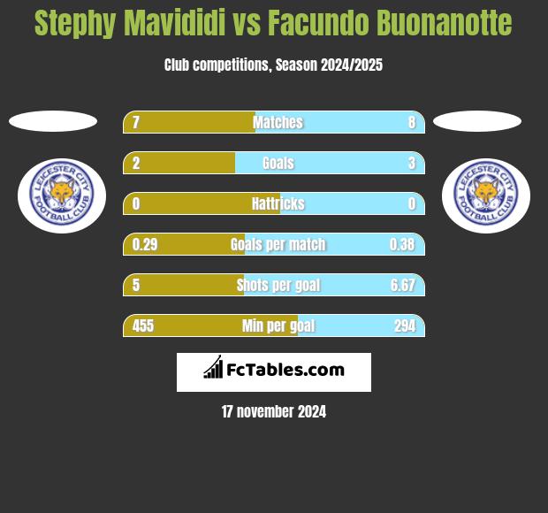 Stephy Mavididi vs Facundo Buonanotte h2h player stats