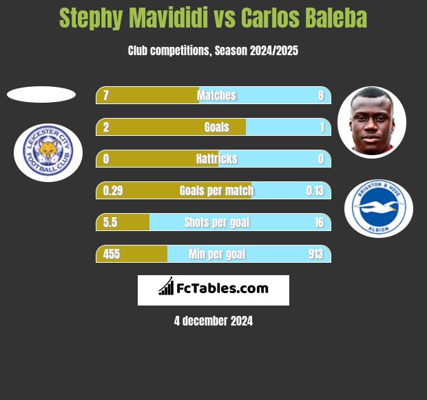 Stephy Mavididi vs Carlos Baleba h2h player stats