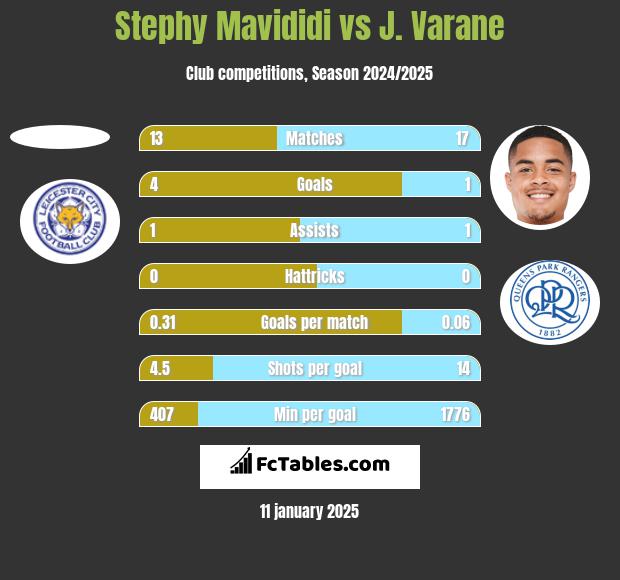 Stephy Mavididi vs J. Varane h2h player stats