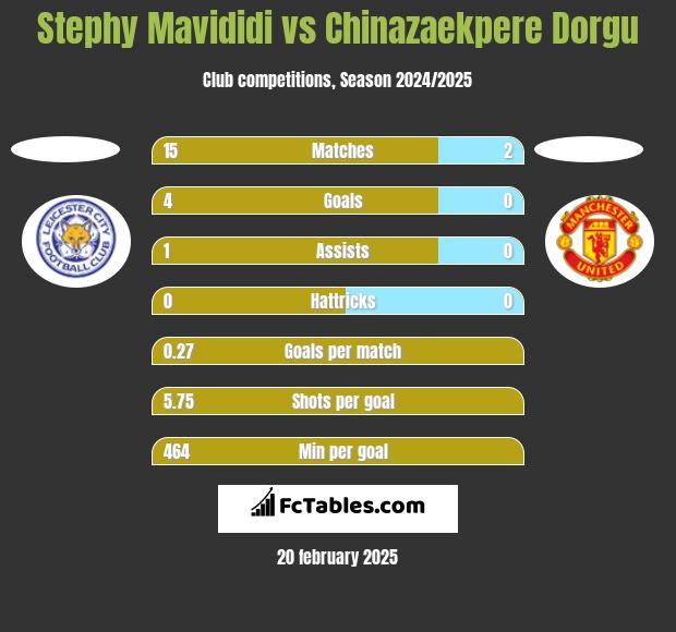 Stephy Mavididi vs Chinazaekpere Dorgu h2h player stats