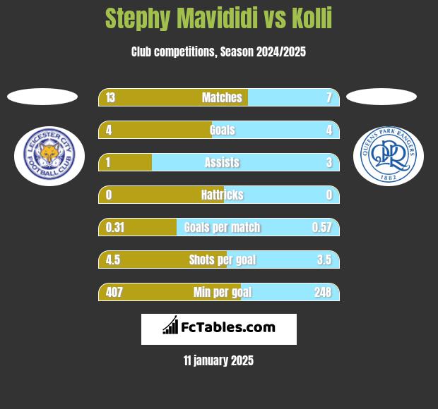 Stephy Mavididi vs Kolli h2h player stats