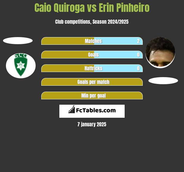 Caio Quiroga vs Erin Pinheiro h2h player stats