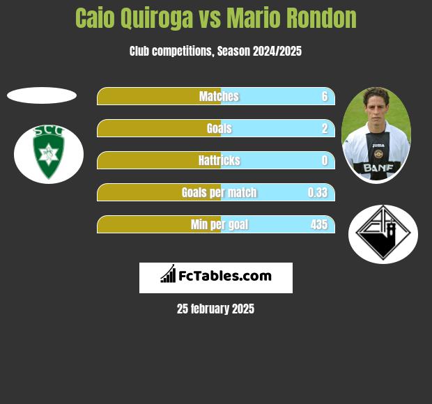 Caio Quiroga vs Mario Rondon h2h player stats