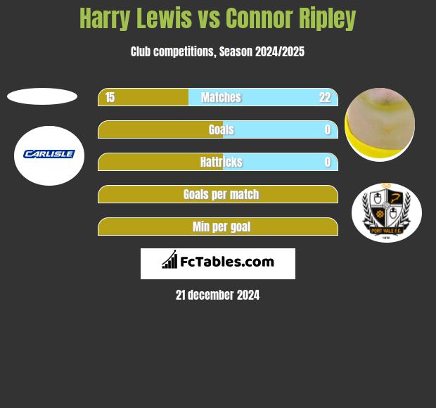 Harry Lewis vs Connor Ripley h2h player stats