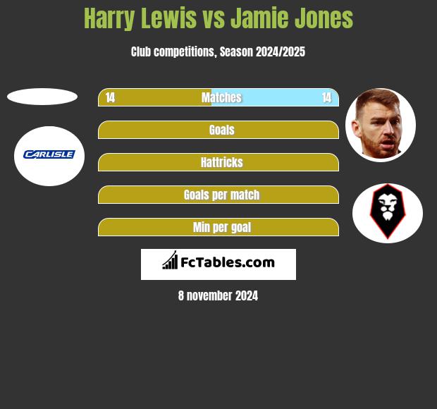 Harry Lewis vs Jamie Jones h2h player stats