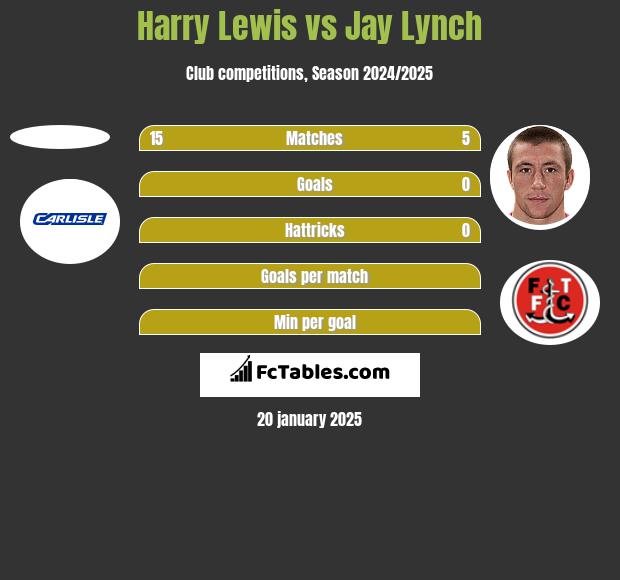 Harry Lewis vs Jay Lynch h2h player stats