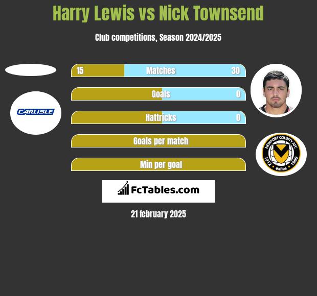 Harry Lewis vs Nick Townsend h2h player stats