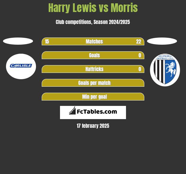 Harry Lewis vs Morris h2h player stats