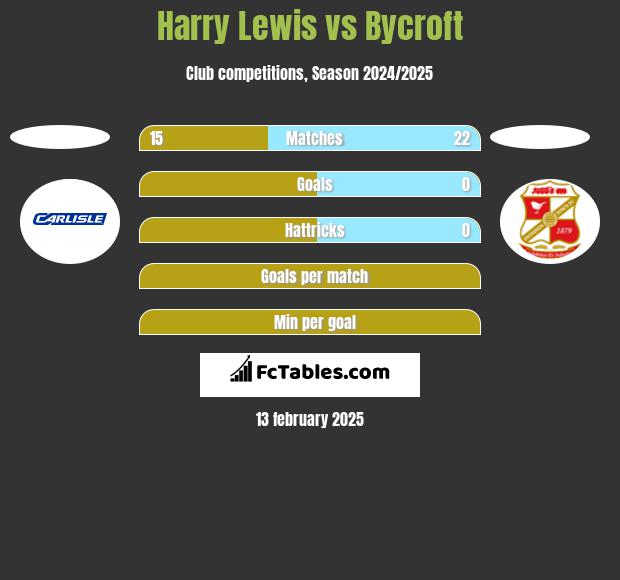 Harry Lewis vs Bycroft h2h player stats