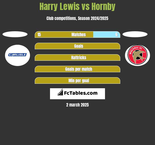 Harry Lewis vs Hornby h2h player stats